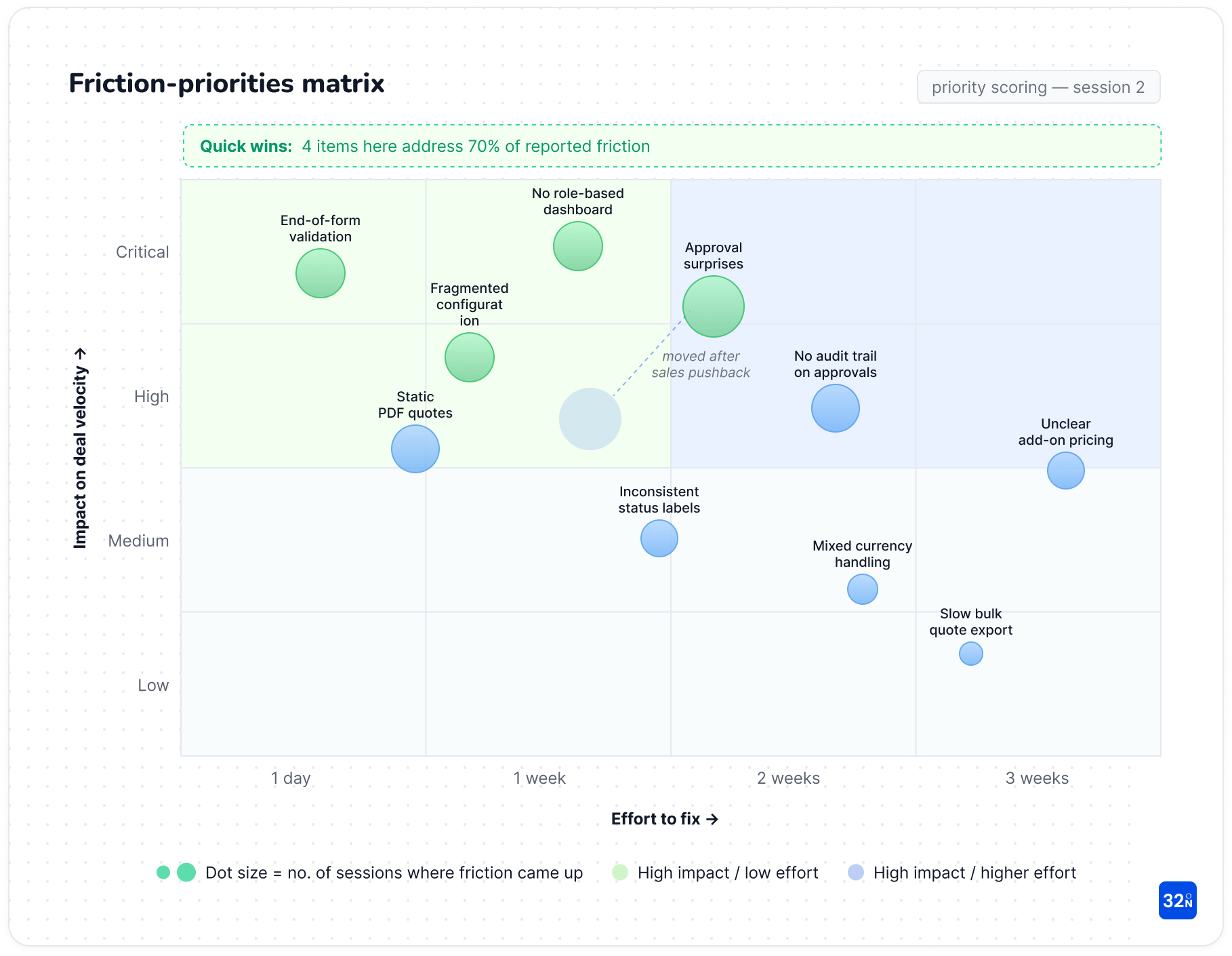 Impact vs effort scoring matrix