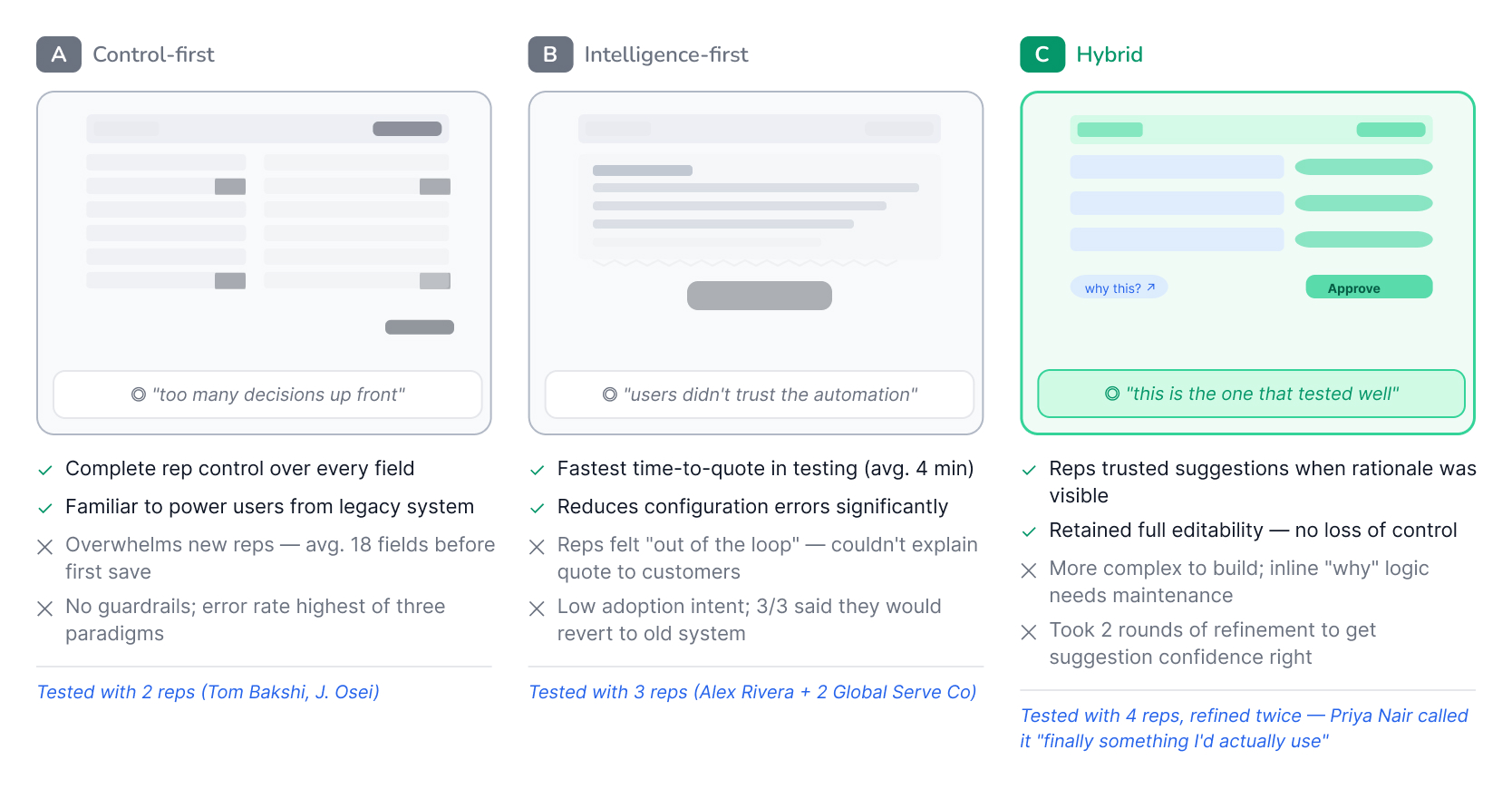 Three wireframe evolutions compared: control-first, intelligence-first, and the hybrid that tested best.