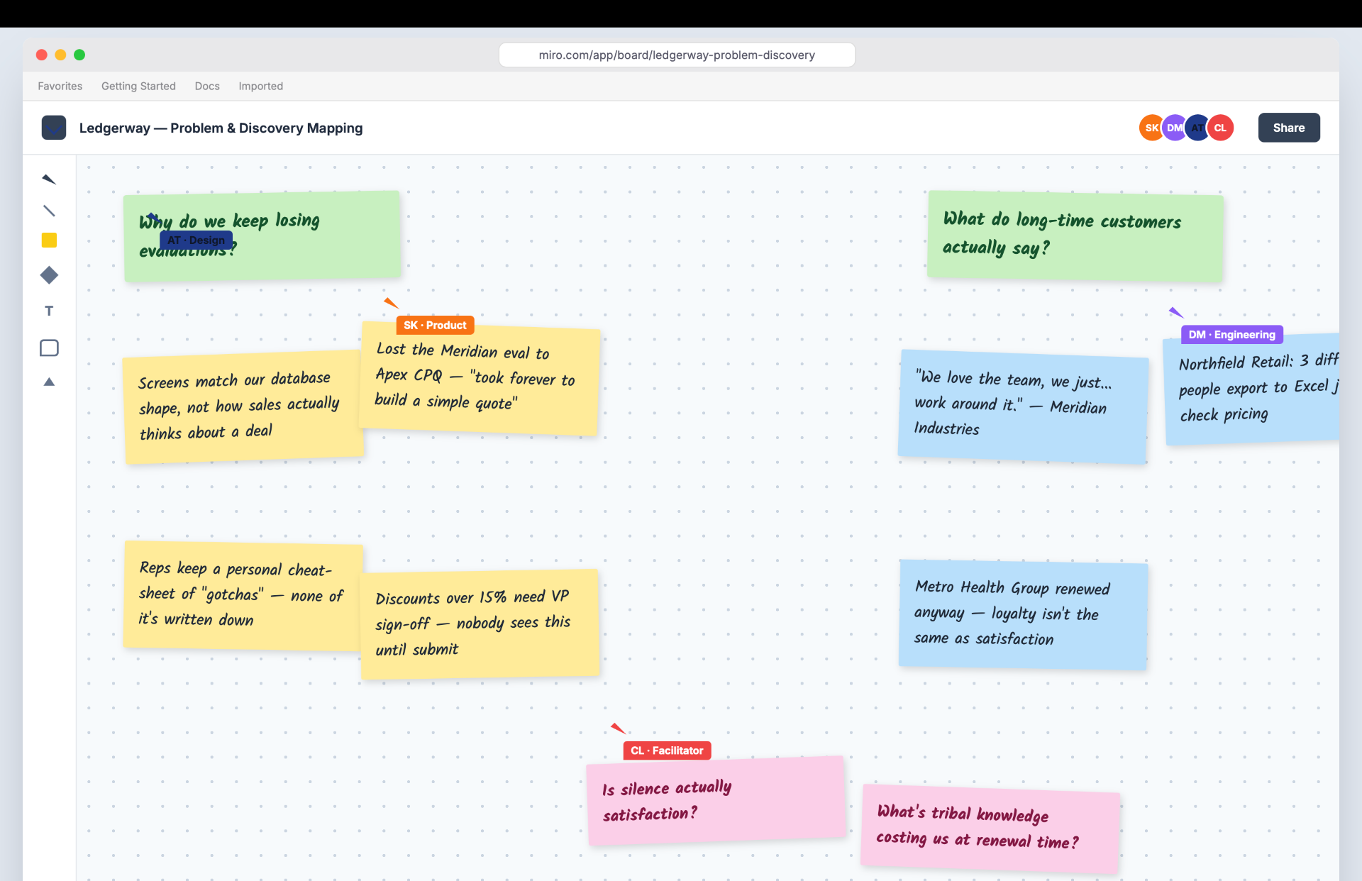 Problem & discovery mapping · what the evidence actually said.