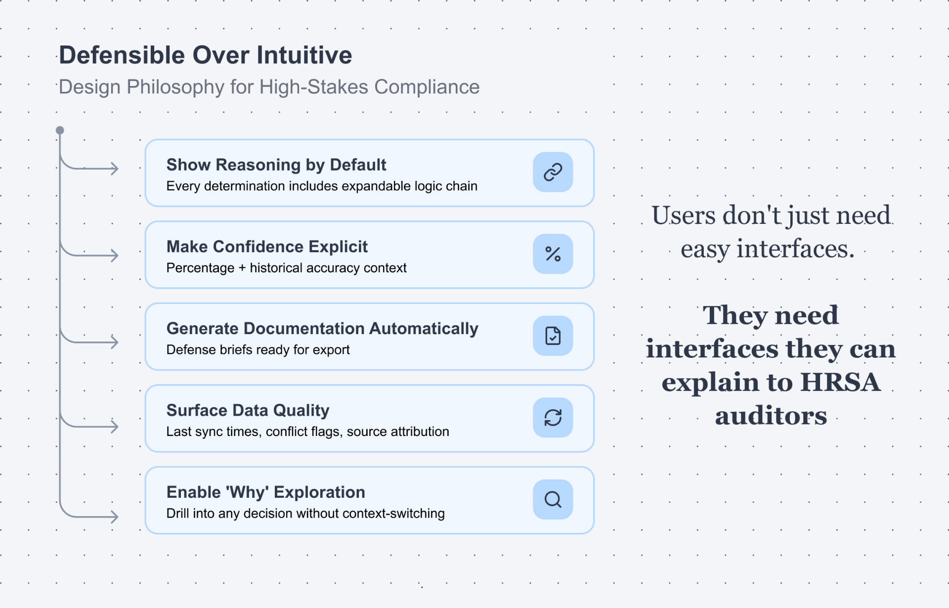 Defensible Over Intuitive - Design Philosophy for High-Stakes Compliance