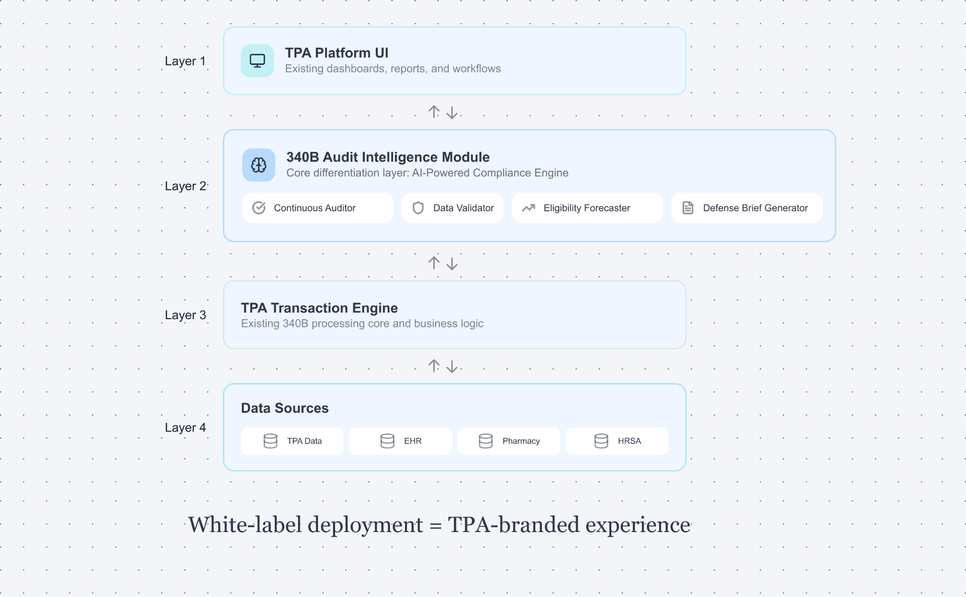 Integration Layer Architecture - TPA Platform UI, 340B Audit Intelligence Module with Continuous Auditor, Data Validator, Eligibility Forecaster, and Defense Brief Generator, TPA Transaction Engine, and Data Sources