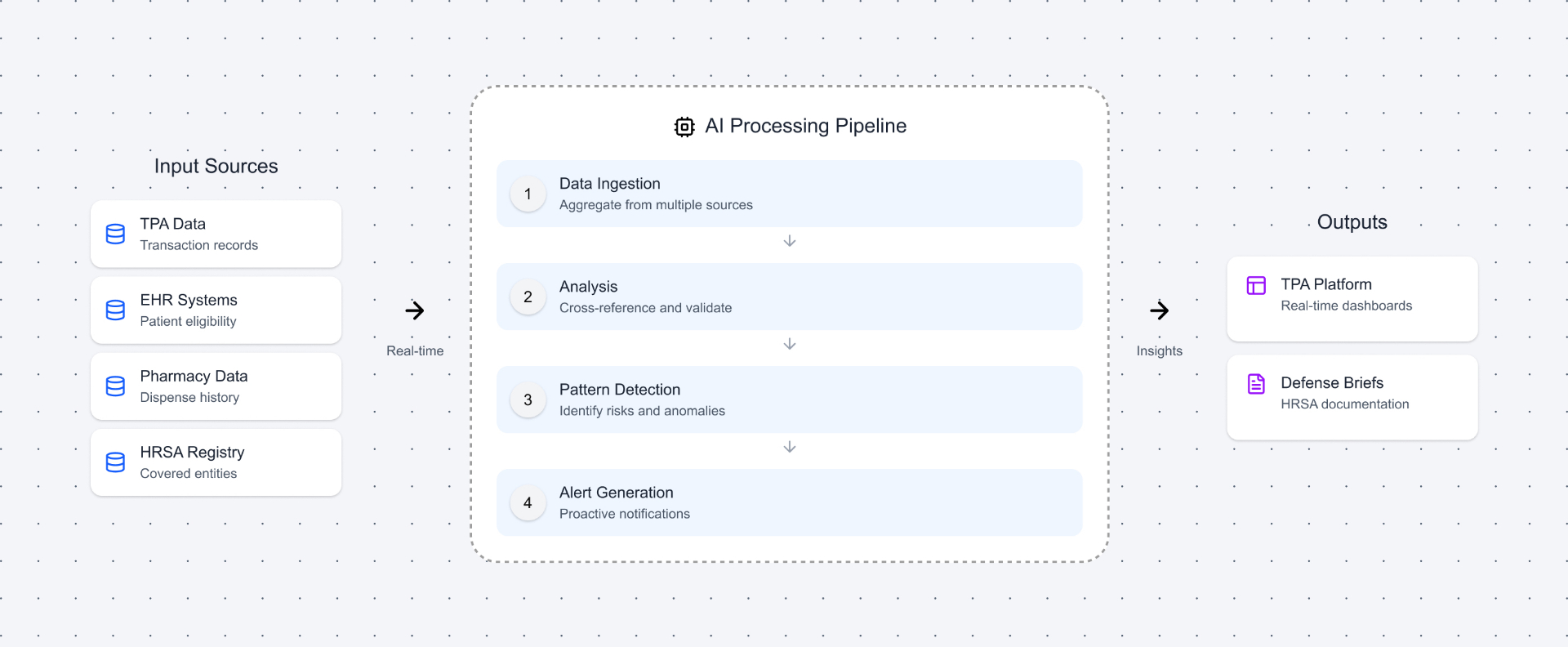 Data Flow Diagram - Input Sources (TPA Data, EHR Systems, Pharmacy Data, HRSA Registry) flowing through AI Processing Pipeline (Data Ingestion, Analysis, Pattern Detection, Alert Generation) to Outputs (TPA Platform, Defense Briefs)