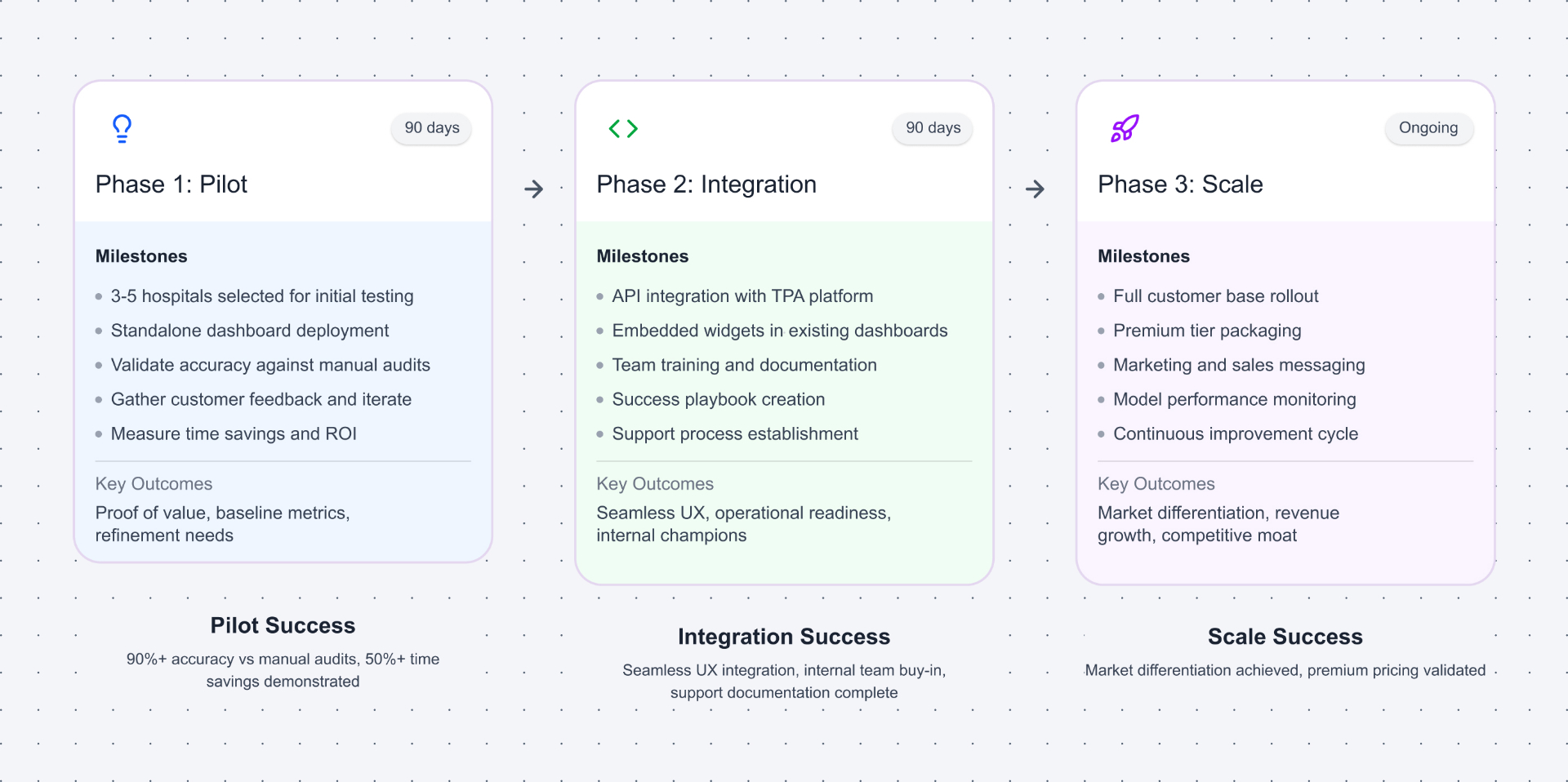 Phased Deployment Approach showing Phase 1: Pilot (90 days), Phase 2: Integration (90 days), and Phase 3: Scale (Ongoing)