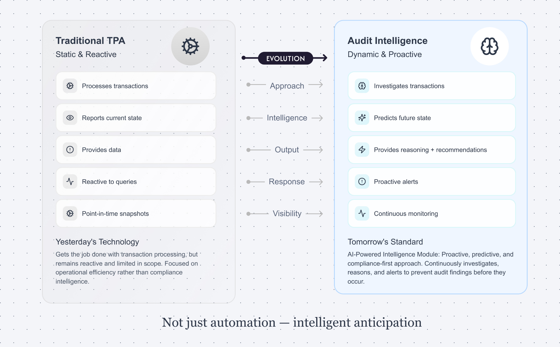 Traditional TPA vs Audit Intelligence comparison - showing evolution from static reactive processing to dynamic proactive intelligence