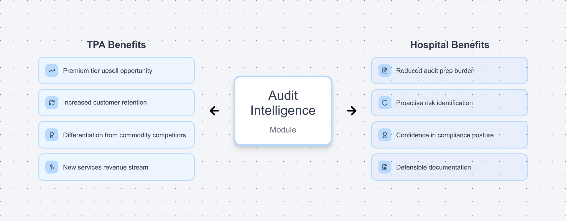 Value Creation Model showing TPA Benefits and Hospital Benefits flowing from Audit Intelligence Module
