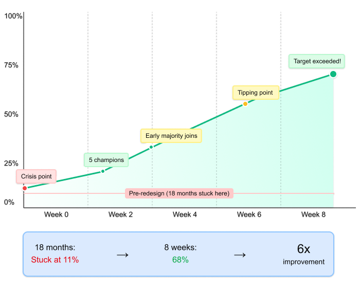 Adoption curve showing climb from 11% to 68% over 8 weeks