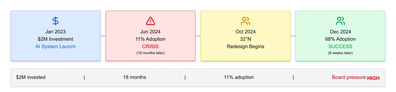 Timeline showing $2M investment (Jan 2023), 18-month implementation crisis (Jun 2024), 32°N redesign begins (Oct 2024), and 68% adoption success (Dec 2024)