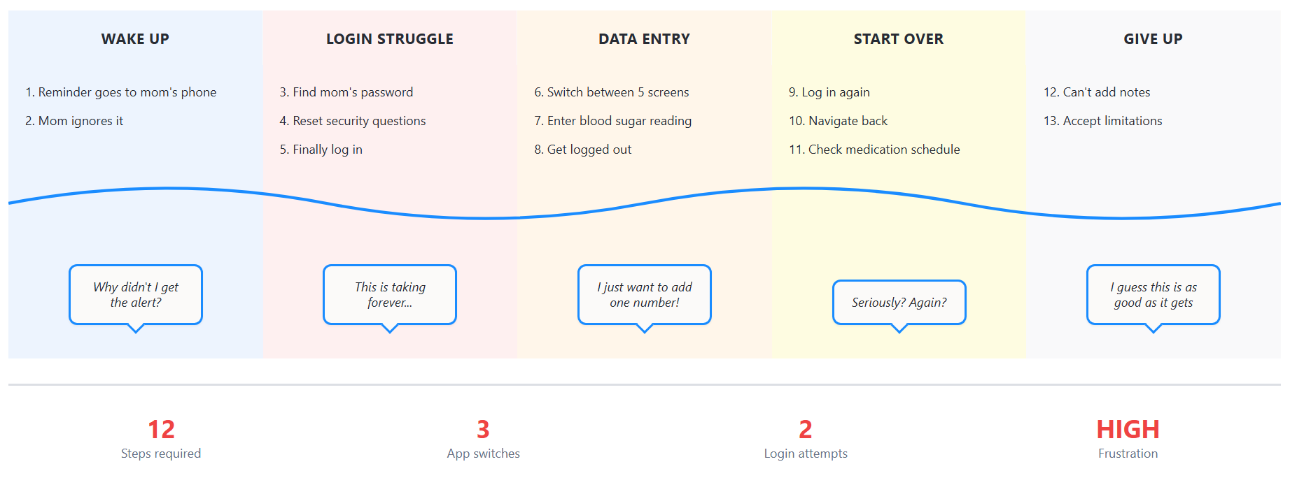 Current journey map showing Maria's workflow with pain points - frustrated and overwhelmed user experience