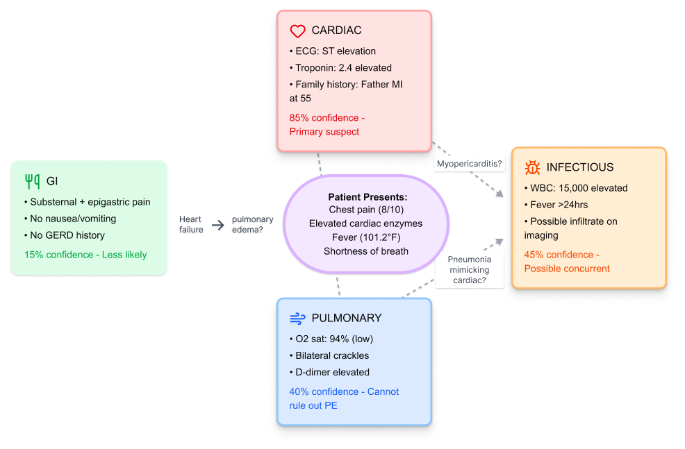 Non-linear diagnostic thought process diagram