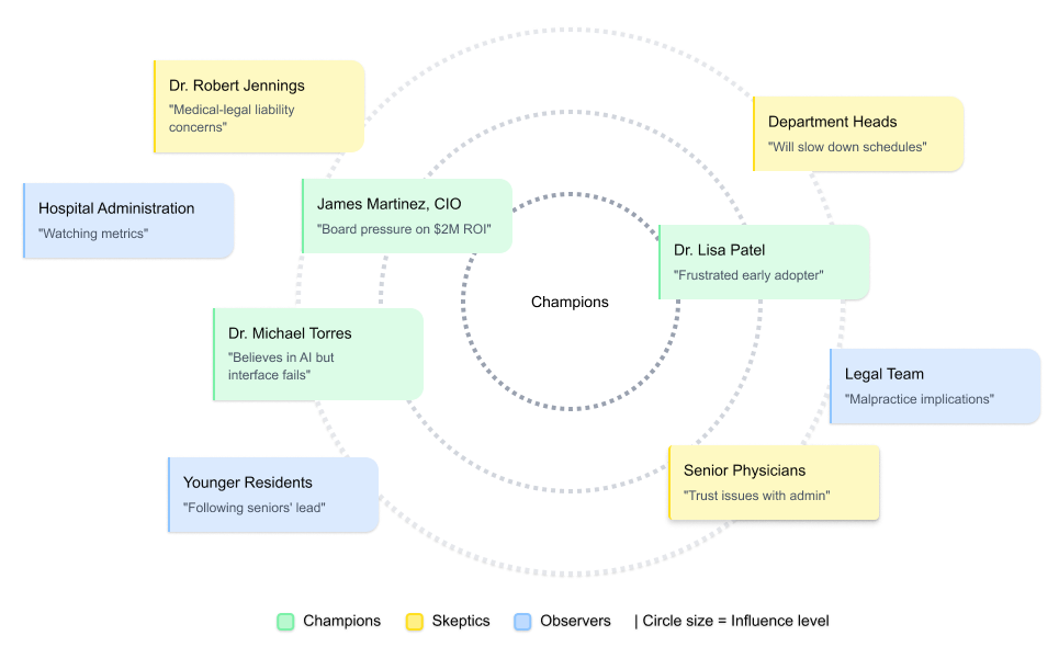 Stakeholder map showing relationships, influence levels, and concerns among hospital staff