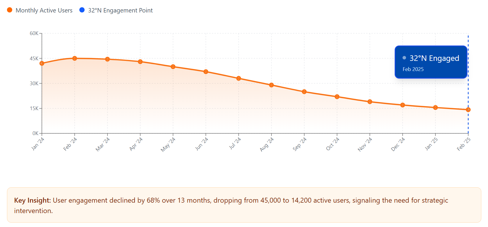 HealthSync user engagement decline chart showing monthly active users dropping from 45,000 to 14,200 over 13 months, with 32°N engagement point marked in February 2025