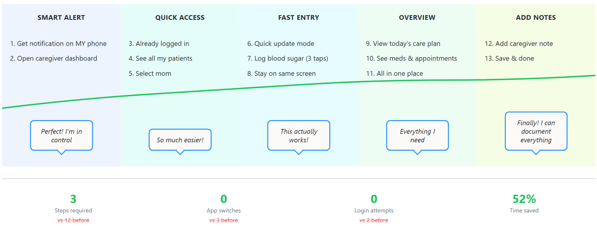 Journey map showing Maria's transformed workflow - future state with solutions implemented and metrics showing improvement